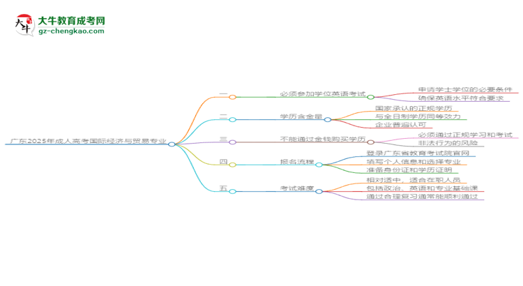 廣東2025年成人高考國(guó)際經(jīng)濟(jì)與貿(mào)易專業(yè)生可不可以考四六級(jí)？思維導(dǎo)圖