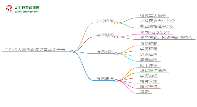 廣東成人高考食品質(zhì)量與安全專業(yè)需多久完成并拿證？（2025年新）思維導(dǎo)圖