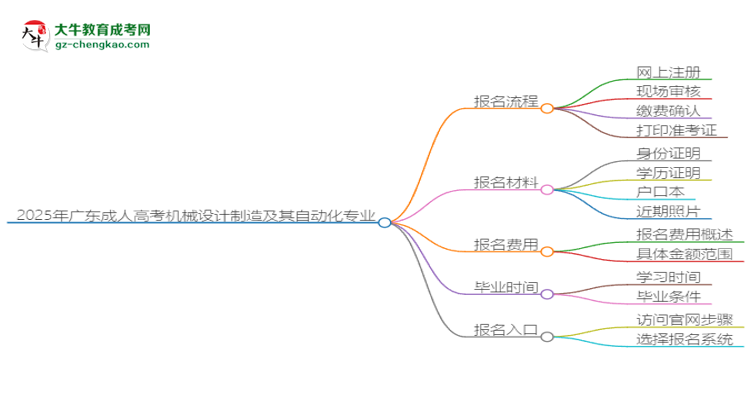 2025年廣東成人高考機(jī)械設(shè)計(jì)制造及其自動(dòng)化專業(yè)入學(xué)考試科目有哪些？思維導(dǎo)圖