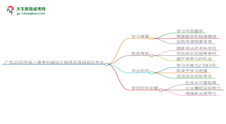 廣東2025年成人高考機(jī)械設(shè)計(jì)制造及其自動(dòng)化專業(yè)能考研究生嗎？思維導(dǎo)圖