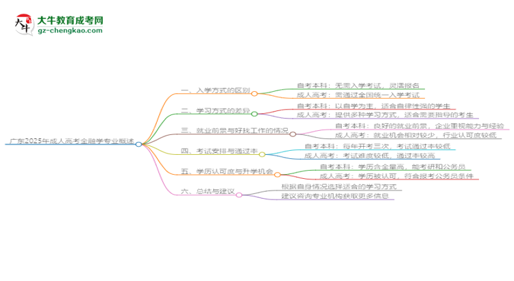 廣東2025年成人高考金融學專業(yè)能考研究生嗎？思維導圖