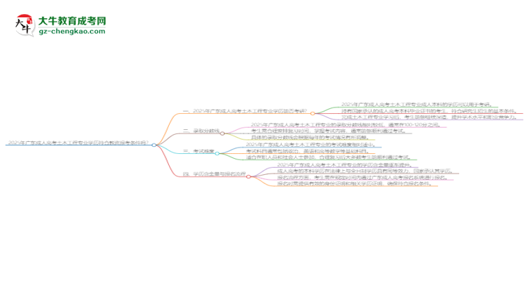 2025年廣東成人高考土木工程專業(yè)學歷符合教資報考條件嗎？思維導圖
