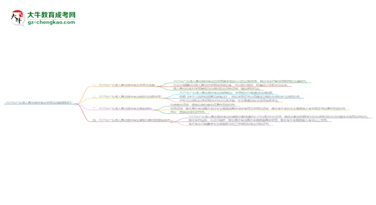 2025年廣東成人高考園林專業(yè)學歷花錢能買到嗎？思維導圖