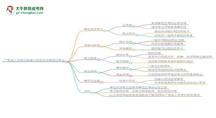 廣東成人高考機械設(shè)計制造及其自動化專業(yè)2025年要考學位英語嗎？思維導圖