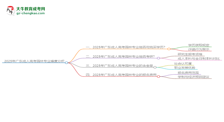 2025年廣東成人高考園林專業(yè)難不難？思維導圖