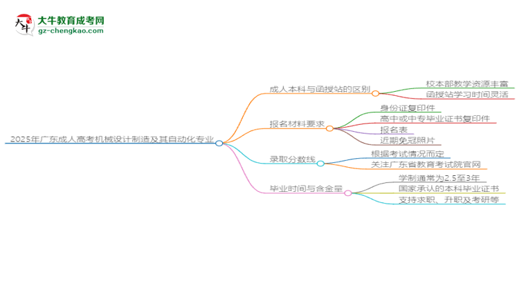 2025年廣東成人高考機械設(shè)計制造及其自動化專業(yè)學(xué)費標(biāo)準(zhǔn)最新公布思維導(dǎo)圖
