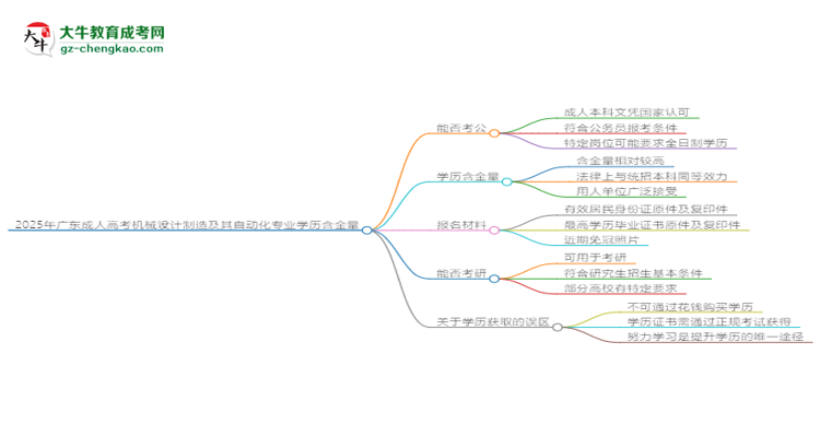 2025年廣東成人高考機(jī)械設(shè)計(jì)制造及其自動(dòng)化專業(yè)學(xué)歷的含金量怎么樣？思維導(dǎo)圖