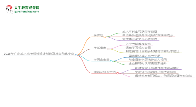 2025年廣東成人高考機(jī)械設(shè)計制造及其自動化專業(yè)能拿學(xué)位證嗎？思維導(dǎo)圖