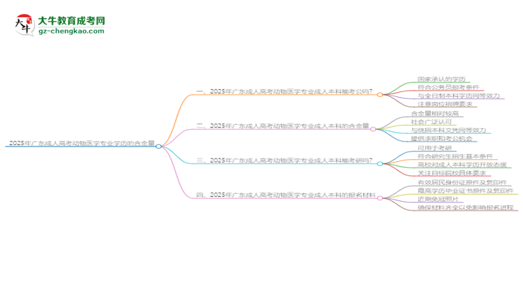 2025年廣東成人高考動物醫(yī)學(xué)專業(yè)學(xué)歷的含金量怎么樣？思維導(dǎo)圖