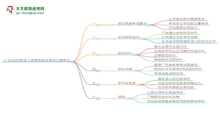 廣東2025年成人高考船舶與海洋工程專業(yè)生可不可以考四六級？思維導(dǎo)圖