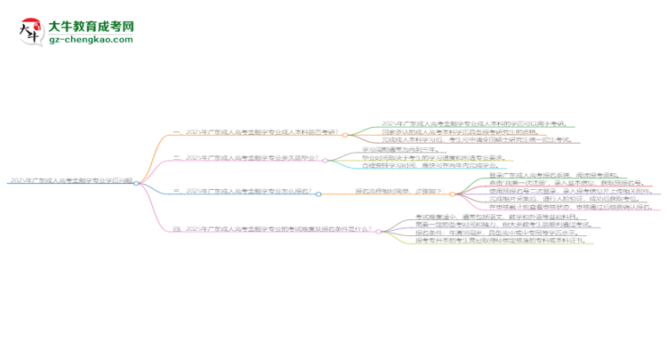 2025年廣東成人高考金融學(xué)專業(yè)學(xué)歷符合教資報(bào)考條件嗎？思維導(dǎo)圖