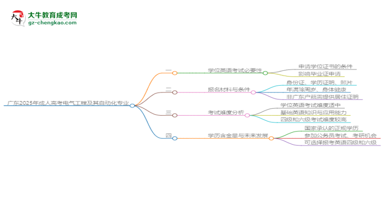 廣東2025年成人高考電氣工程及其自動(dòng)化專業(yè)生可不可以考四六級？思維導(dǎo)圖