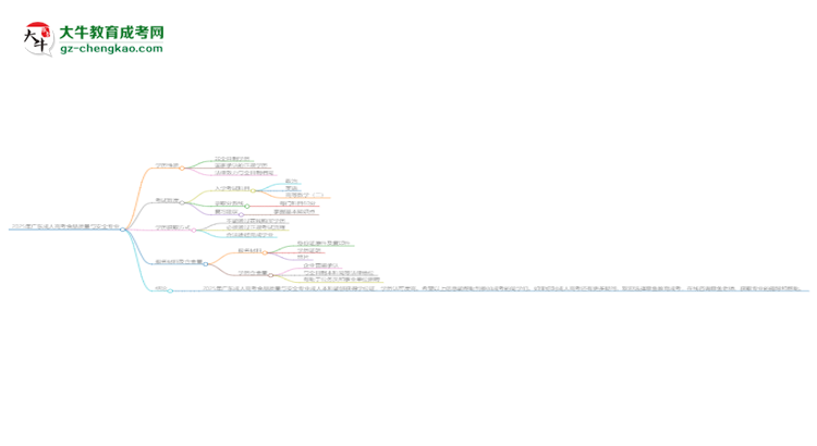 2025年廣東成人高考食品質(zhì)量與安全專業(yè)能拿學(xué)位證嗎？思維導(dǎo)圖