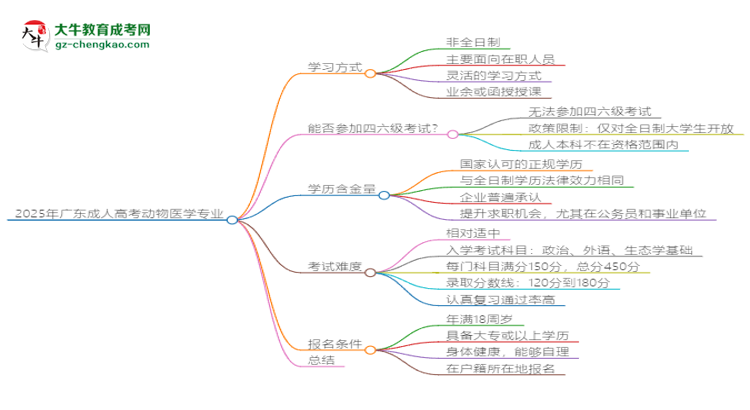 2025年廣東成人高考動(dòng)物醫(yī)學(xué)專(zhuān)業(yè)是全日制的嗎？思維導(dǎo)圖