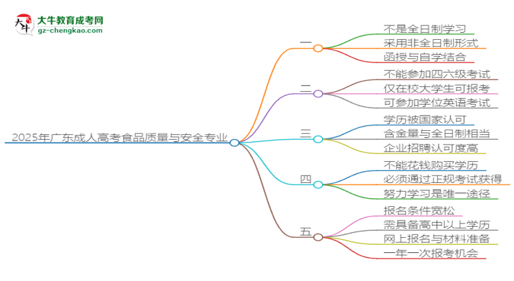 2025年廣東成人高考食品質(zhì)量與安全專業(yè)是全日制的嗎？思維導(dǎo)圖