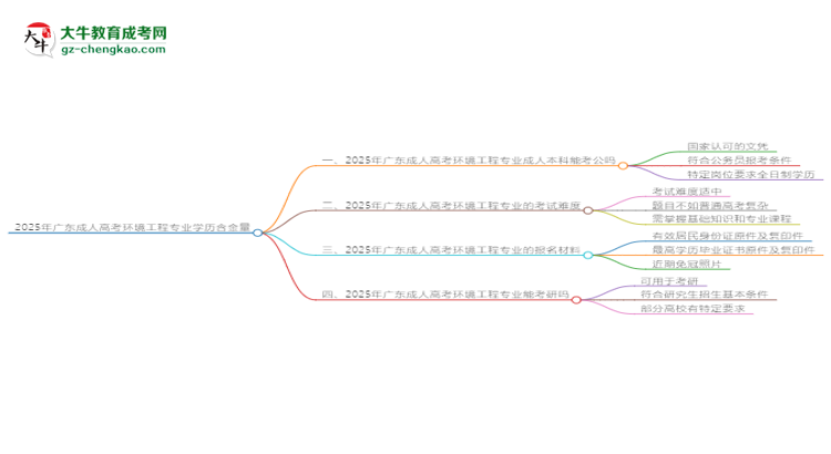 2025年廣東成人高考環(huán)境工程專業(yè)學(xué)歷的含金量怎么樣？思維導(dǎo)圖