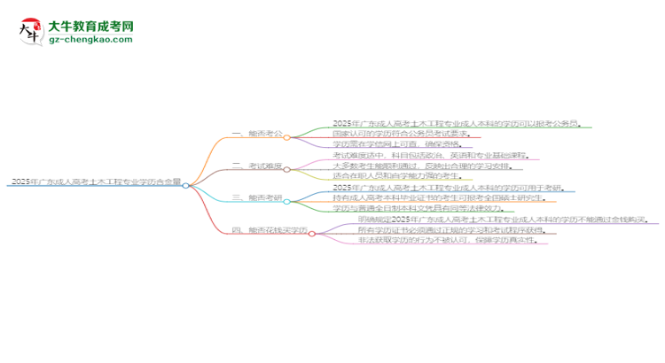 2025年廣東成人高考土木工程專業(yè)學歷的含金量怎么樣？思維導圖