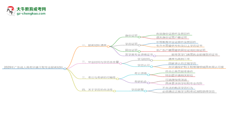 2025年廣東成人高考環(huán)境工程專業(yè)報名材料需要什么？思維導(dǎo)圖
