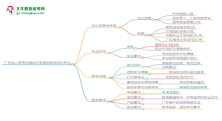 廣東成人高考機械設(shè)計制造及其自動化專業(yè)需多久完成并拿證？（2025年新）思維導圖