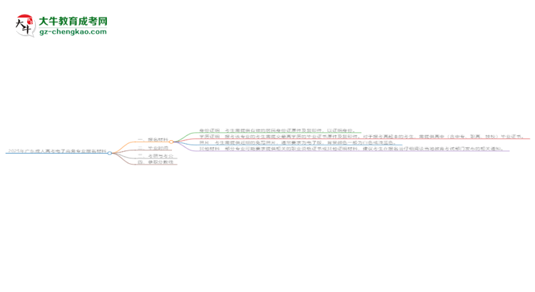 2025年廣東成人高考電子商務(wù)專業(yè)報名材料需要什么？思維導(dǎo)圖