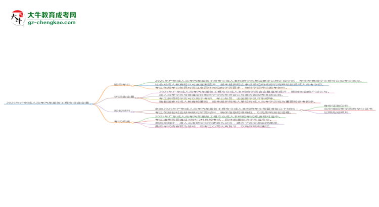 2025年廣東成人高考汽車服務(wù)工程專業(yè)學(xué)歷的含金量怎么樣？思維導(dǎo)圖