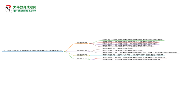 2025年廣東成人高考數(shù)字媒體技術(shù)專業(yè)入學(xué)考試科目有哪些？思維導(dǎo)圖