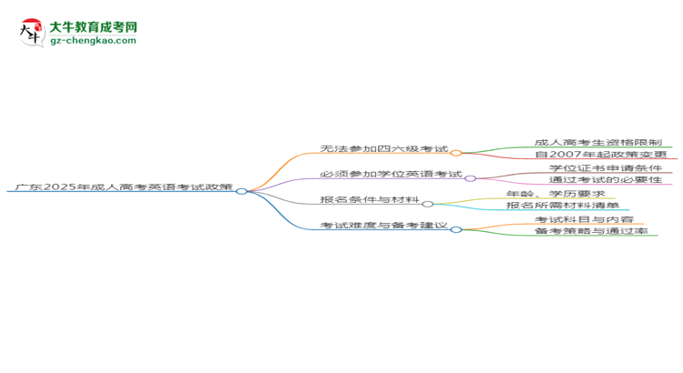 廣東2025年成人高考金融工程專業(yè)生可不可以考四六級？思維導(dǎo)圖