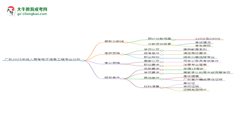 廣東2025年成人高考電子信息工程專業(yè)：校本部與函授站優(yōu)缺點分析思維導(dǎo)圖