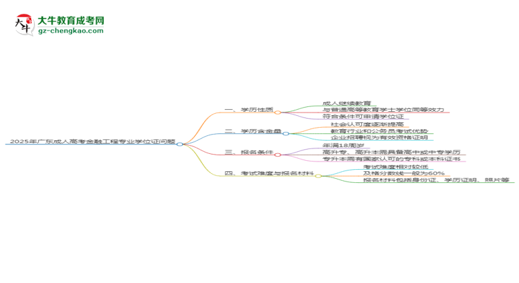 2025年廣東成人高考金融工程專業(yè)能拿學(xué)位證嗎？思維導(dǎo)圖