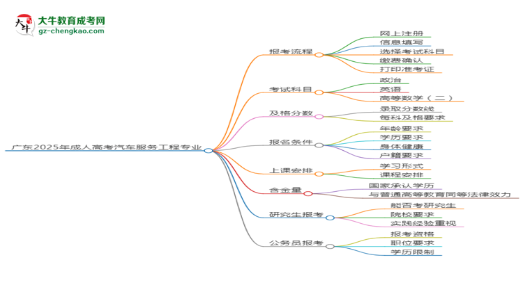 廣東2025年成人高考汽車服務(wù)工程專業(yè)能考研究生嗎？思維導(dǎo)圖