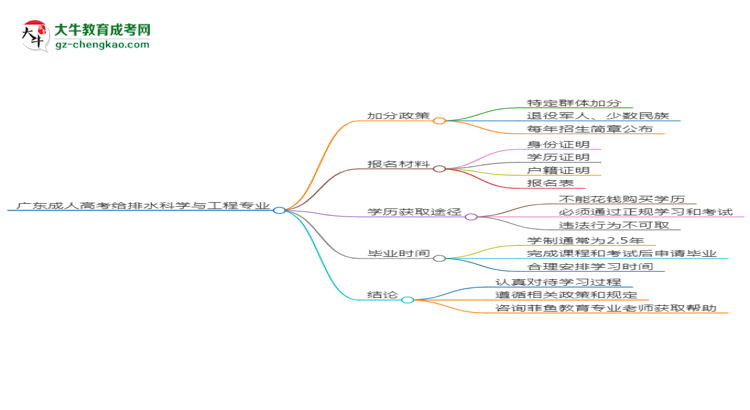 廣東成人高考給排水科學(xué)與工程專業(yè)需多久完成并拿證？（2025年新）思維導(dǎo)圖