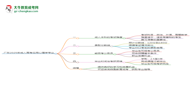 廣東2025年成人高考應(yīng)用心理學(xué)專業(yè)能考研究生嗎？思維導(dǎo)圖