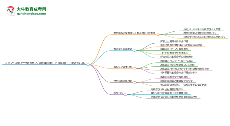 2025年廣東成人高考電子信息工程專業(yè)能考事業(yè)編嗎？思維導(dǎo)圖