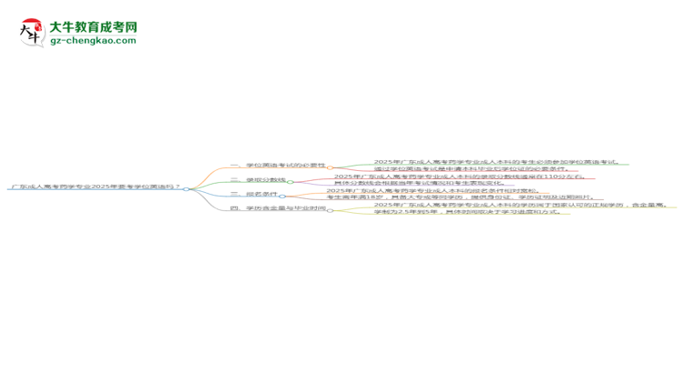 廣東成人高考藥學(xué)專業(yè)2025年要考學(xué)位英語(yǔ)嗎？思維導(dǎo)圖