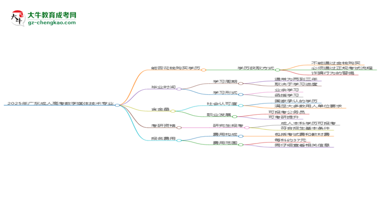 2025年廣東成人高考數(shù)字媒體技術(shù)專業(yè)難不難？思維導(dǎo)圖