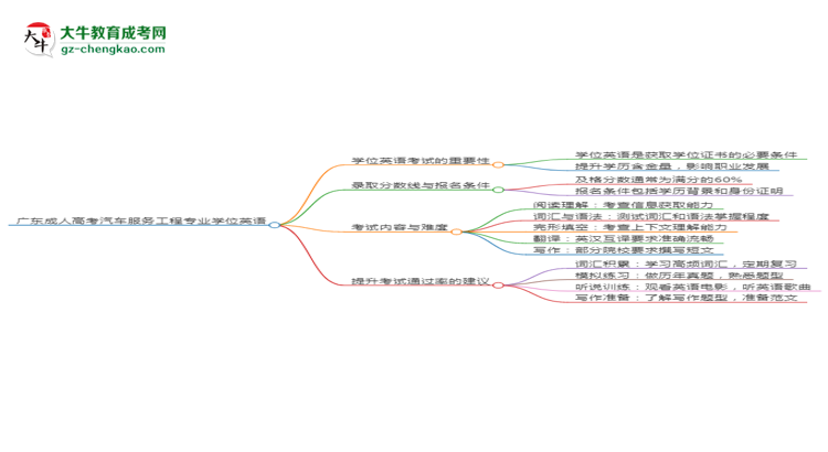 廣東成人高考汽車服務(wù)工程專業(yè)2025年要考學(xué)位英語嗎？思維導(dǎo)圖