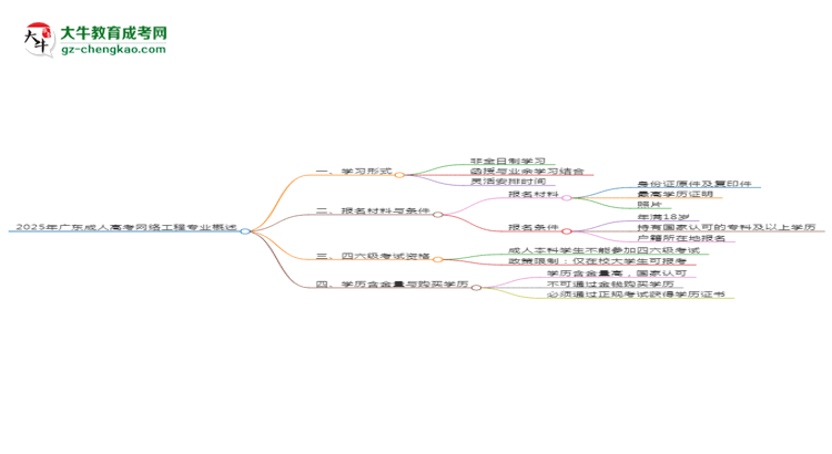 2025年廣東成人高考網絡工程專業(yè)是全日制的嗎？思維導圖