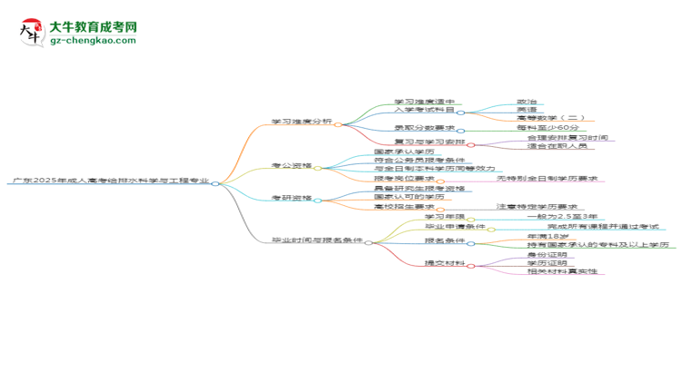 廣東2025年成人高考給排水科學(xué)與工程專業(yè)能考研究生嗎？思維導(dǎo)圖