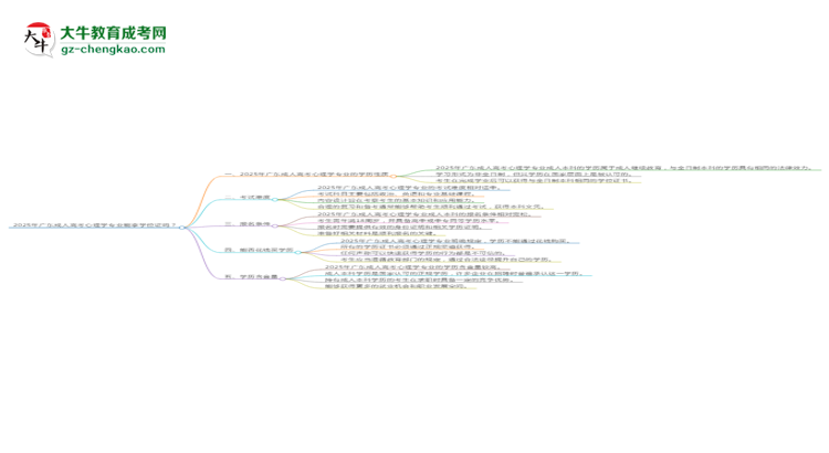 2025年廣東成人高考心理學(xué)專業(yè)能拿學(xué)位證嗎？思維導(dǎo)圖