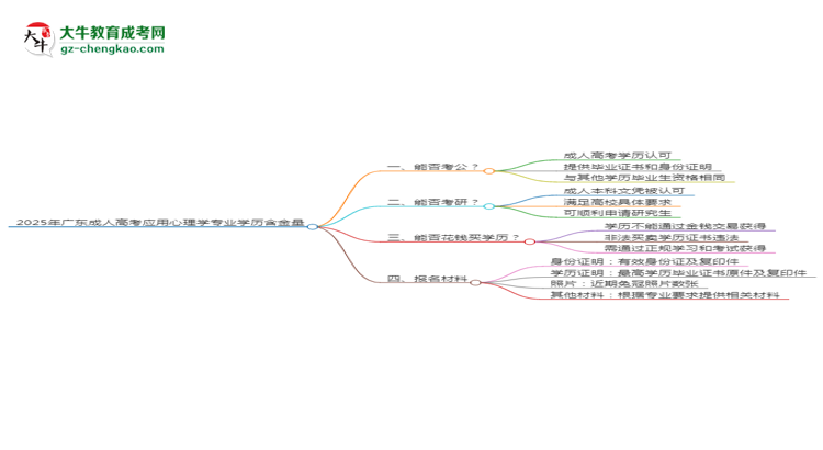 2025年廣東成人高考應(yīng)用心理學(xué)專業(yè)學(xué)歷的含金量怎么樣？思維導(dǎo)圖