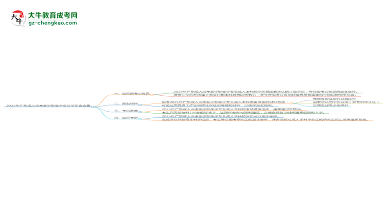 2025年廣東成人高考醫(yī)學(xué)影像學(xué)專業(yè)學(xué)歷的含金量怎么樣？思維導(dǎo)圖