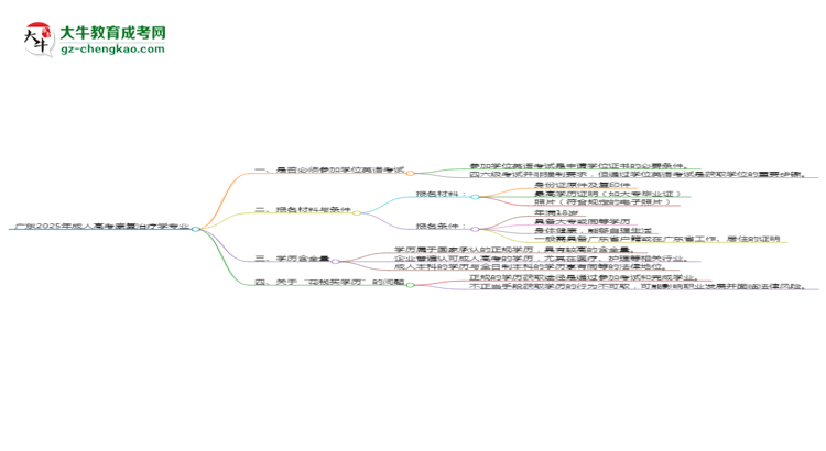 廣東2025年成人高考康復治療學專業(yè)生可不可以考四六級？思維導圖