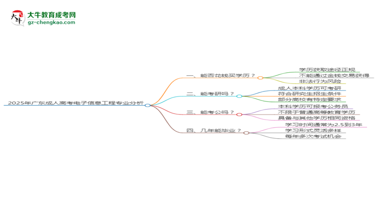 2025年廣東成人高考電子信息工程專業(yè)難不難？思維導(dǎo)圖