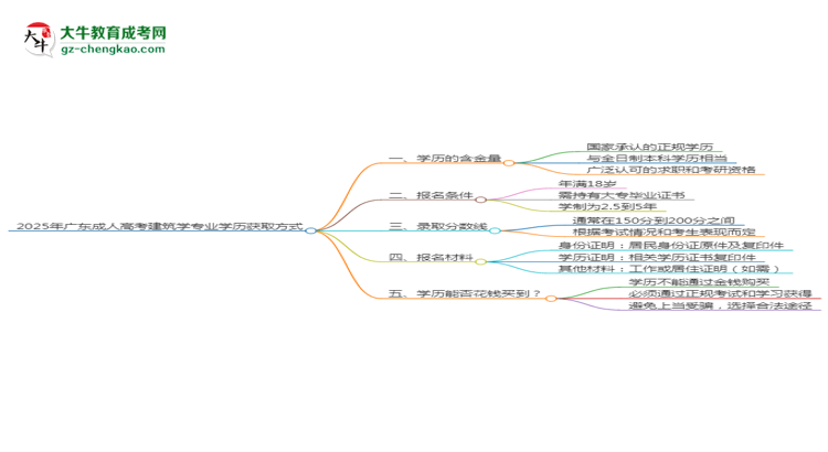 2025年廣東成人高考建筑學專業(yè)學歷花錢能買到嗎？思維導圖