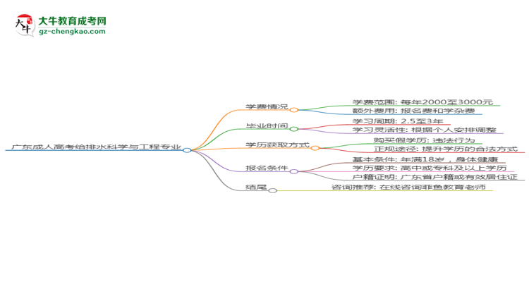 廣東成人高考給排水科學與工程專業(yè)2025年報名流程思維導圖