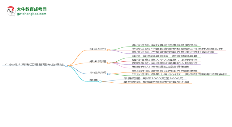 廣東成人高考工程管理專業(yè)需多久完成并拿證？（2025年新）思維導(dǎo)圖