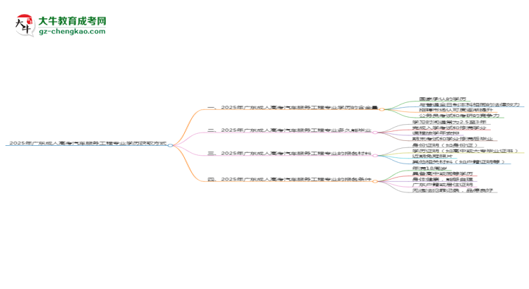 2025年廣東成人高考汽車服務(wù)工程專業(yè)學(xué)歷花錢能買到嗎？思維導(dǎo)圖