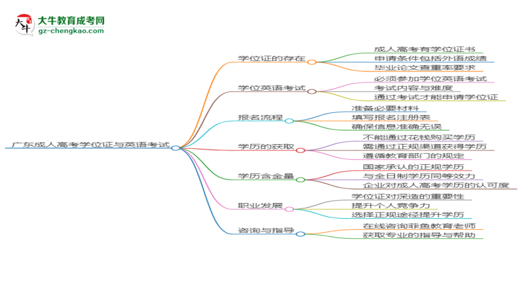 廣東2025年成人高考化學(xué)工程與工藝專業(yè)生可不可以考四六級？思維導(dǎo)圖
