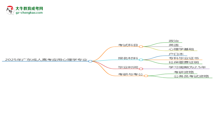 2025年廣東成人高考應用心理學專業(yè)最新加分政策及條件思維導圖
