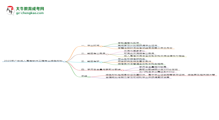 2025年廣東成人高考軟件工程專(zhuān)業(yè)報(bào)名材料需要什么？思維導(dǎo)圖